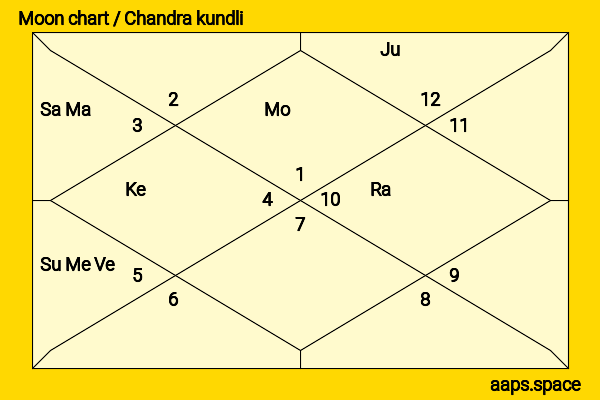 Ingrid Bergman chandra kundli or moon chart